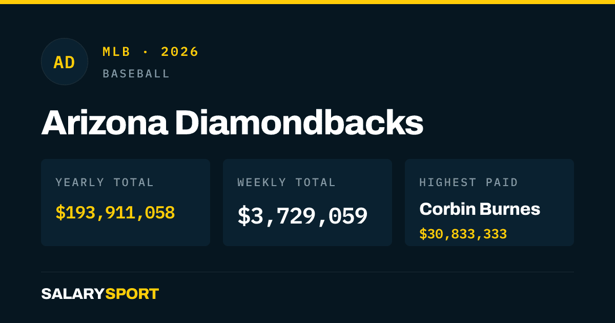 Arizona Diamondbacks 2026 Salarios y Nóminas | Salary Sport
