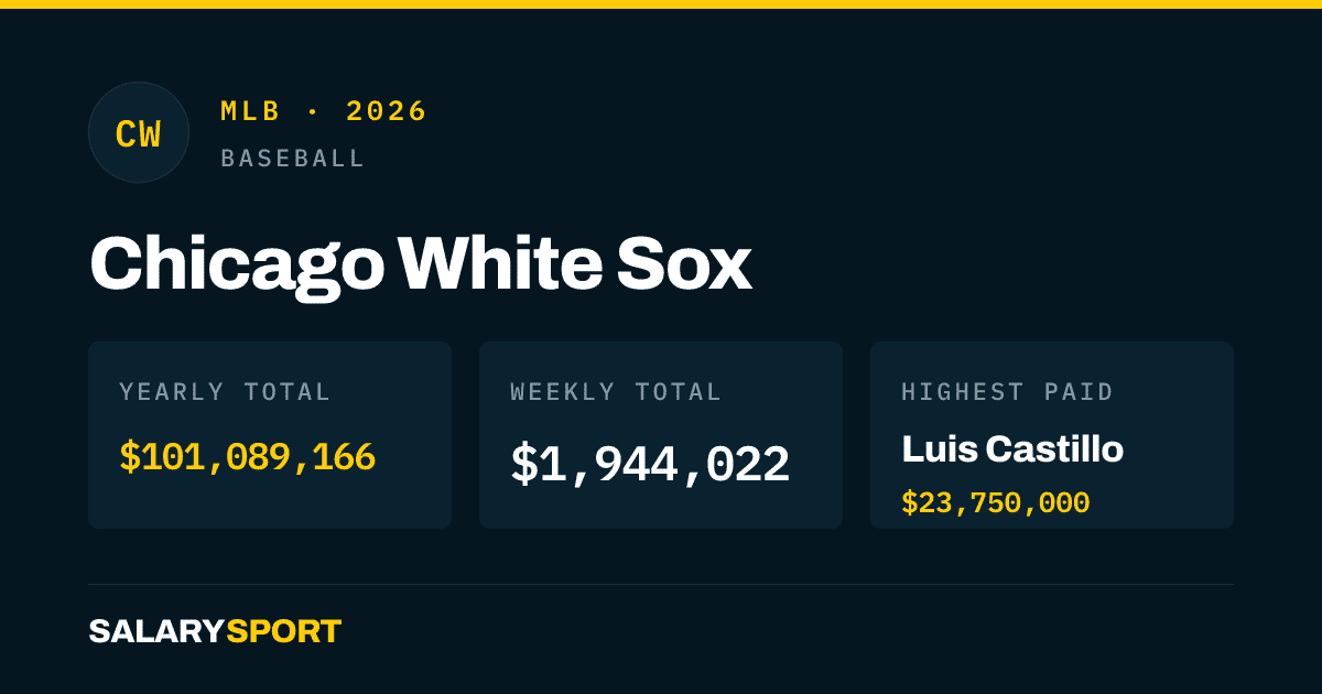 Chicago White Sox 2026 Salários e Folhas Salariais | Salary Sport