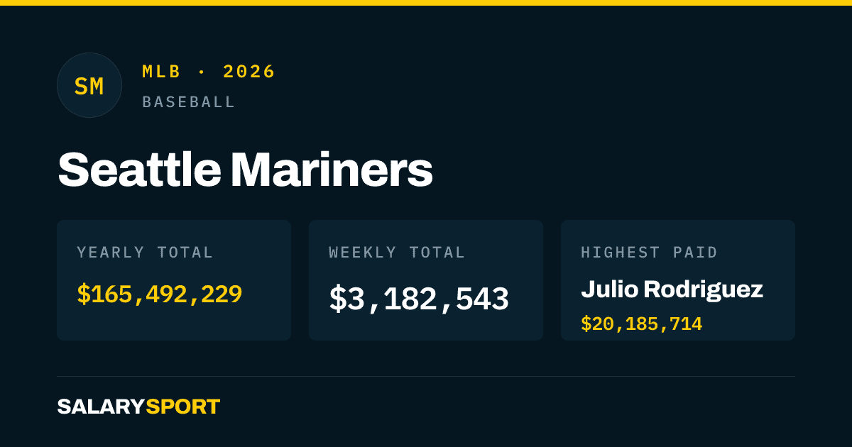 Mariners Alcs Seattle Mariners 2026 Masse Salariale | Salary Sport
